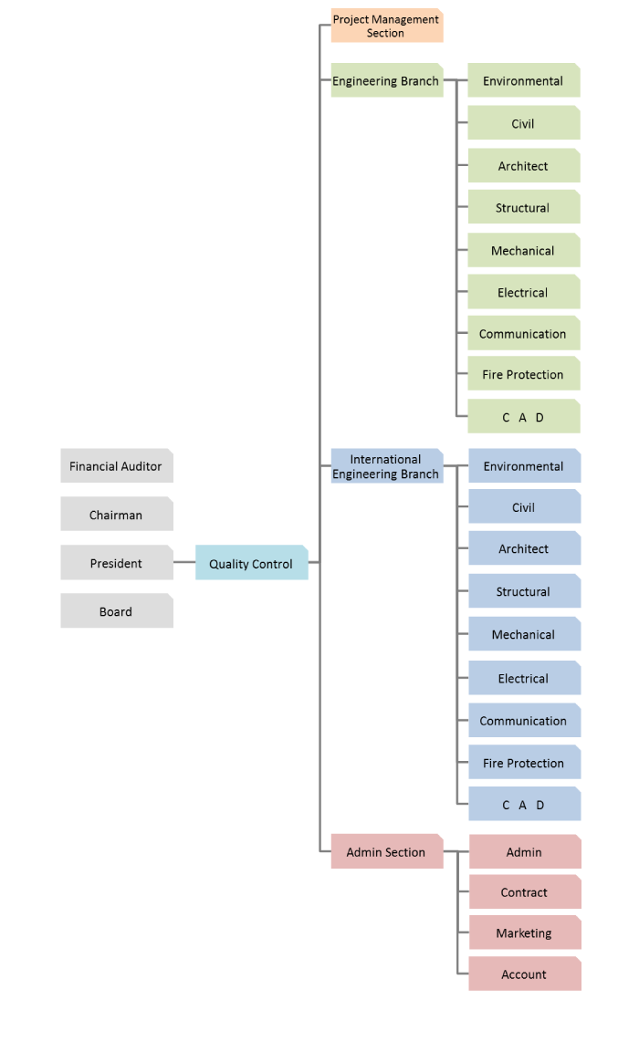 Organization chart