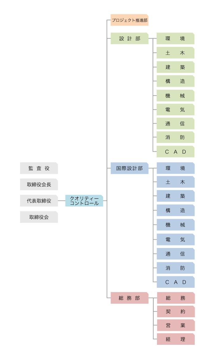 組織図